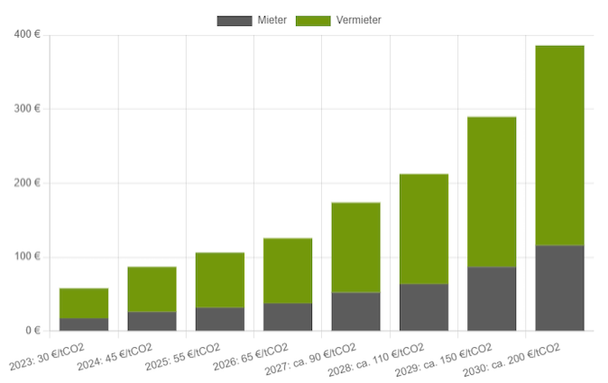 CO2-Steuer Kostenanteil Vermieter